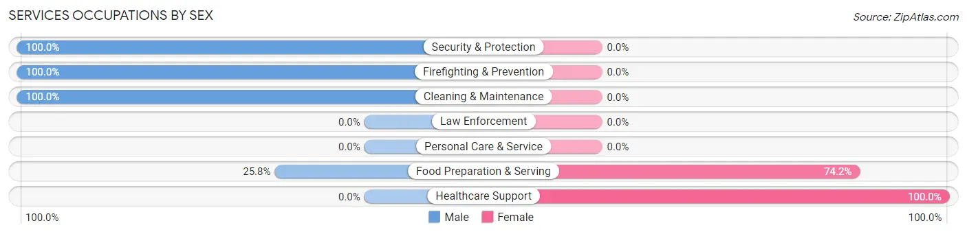 Services Occupations by Sex in Noank