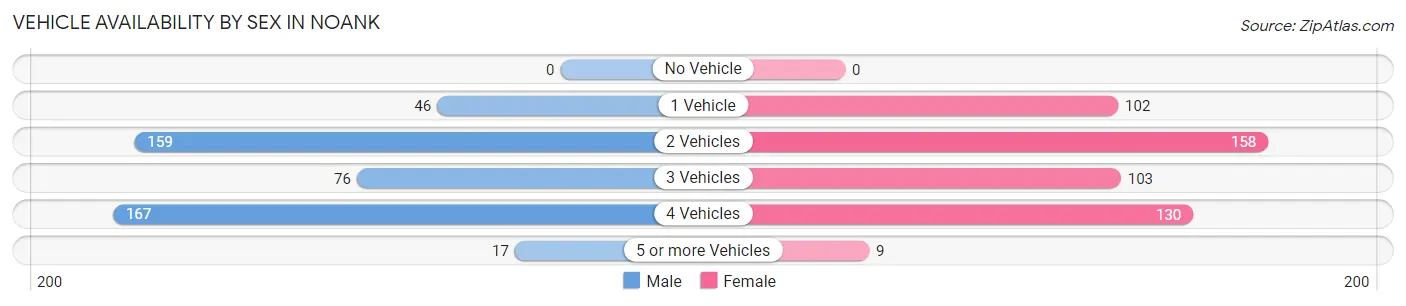 Vehicle Availability by Sex in Noank