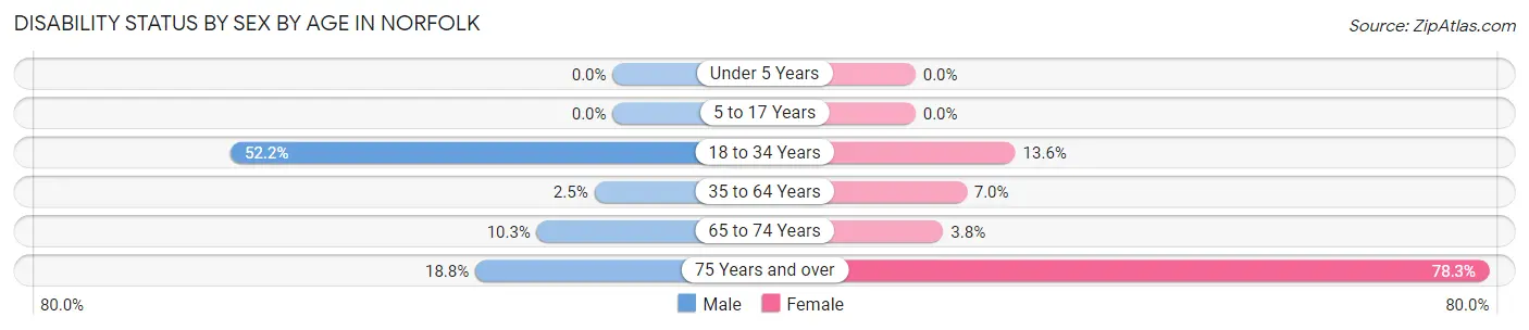 Disability Status by Sex by Age in Norfolk