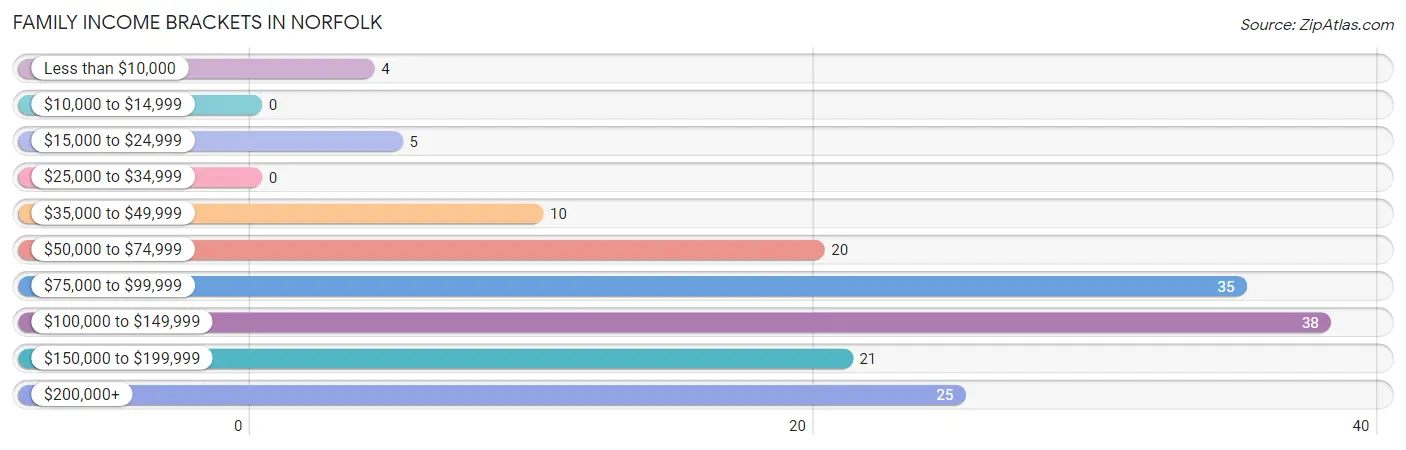 Family Income Brackets in Norfolk