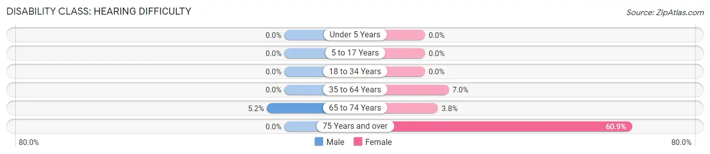 Disability in Norfolk: <span>Hearing Difficulty</span>