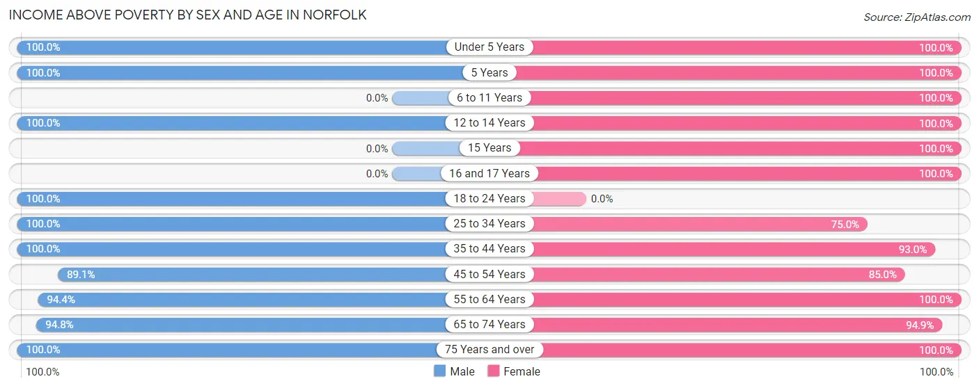 Income Above Poverty by Sex and Age in Norfolk