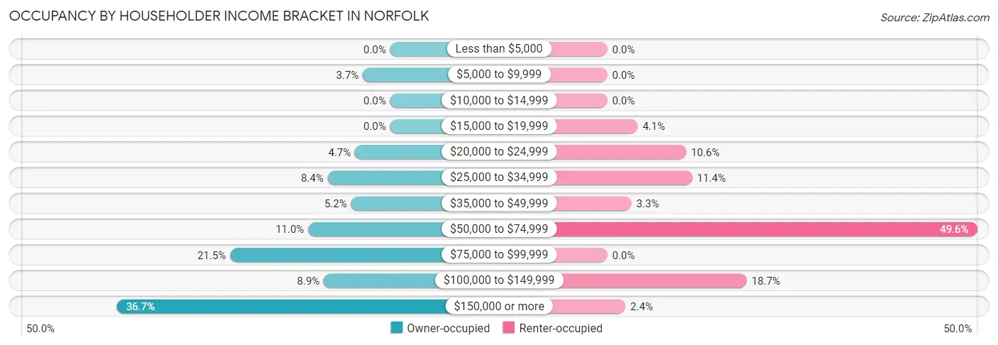 Occupancy by Householder Income Bracket in Norfolk