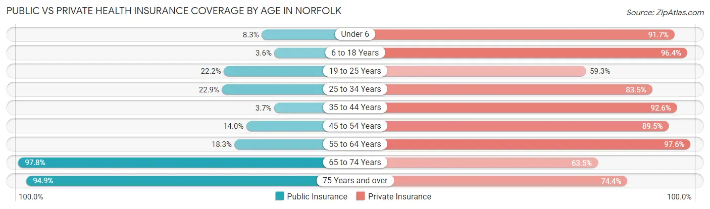 Public vs Private Health Insurance Coverage by Age in Norfolk