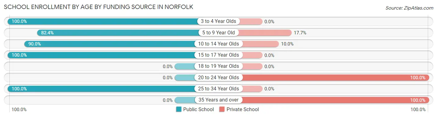 School Enrollment by Age by Funding Source in Norfolk