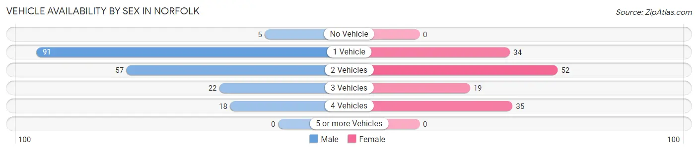 Vehicle Availability by Sex in Norfolk