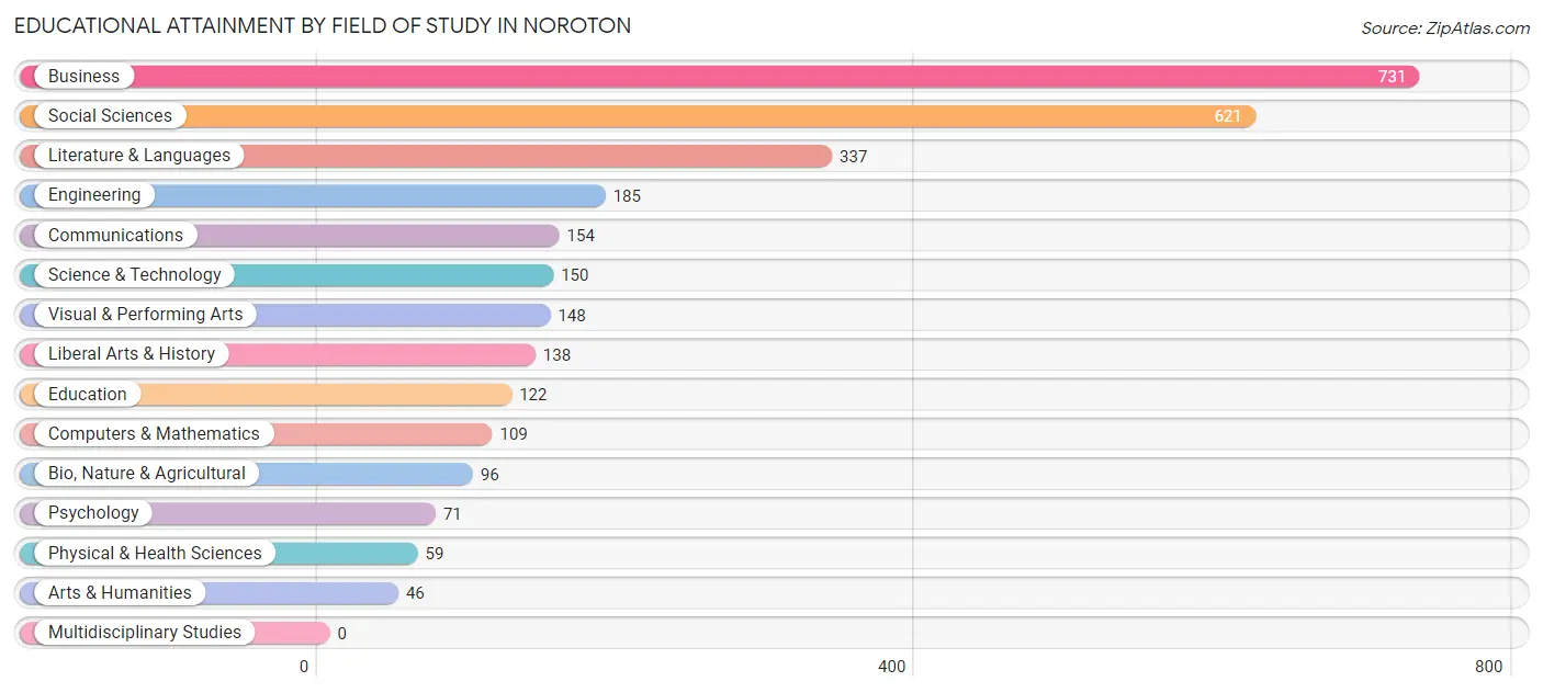 Educational Attainment by Field of Study in Noroton