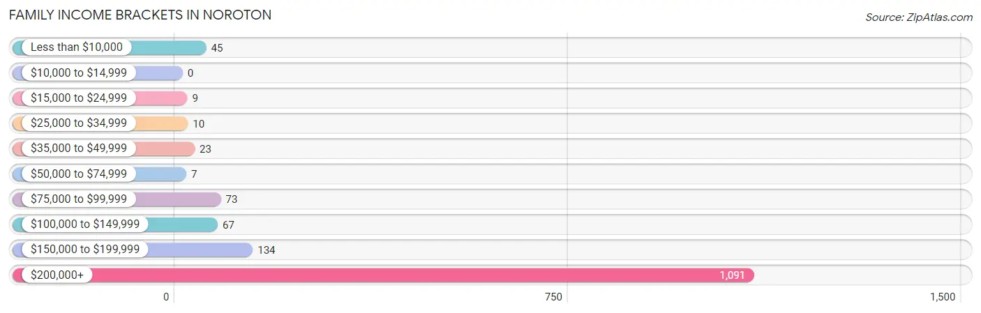 Family Income Brackets in Noroton