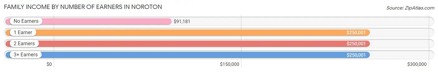 Family Income by Number of Earners in Noroton