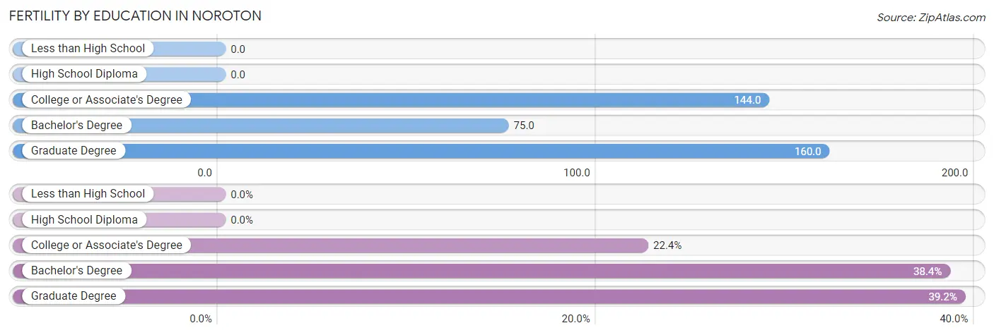 Female Fertility by Education Attainment in Noroton