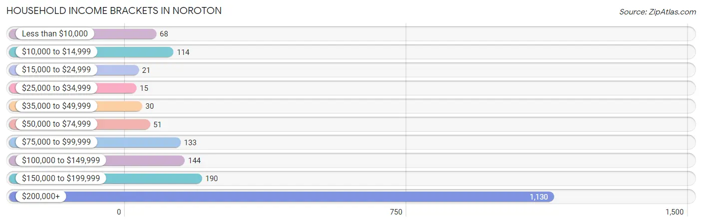 Household Income Brackets in Noroton
