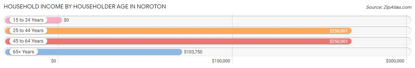 Household Income by Householder Age in Noroton