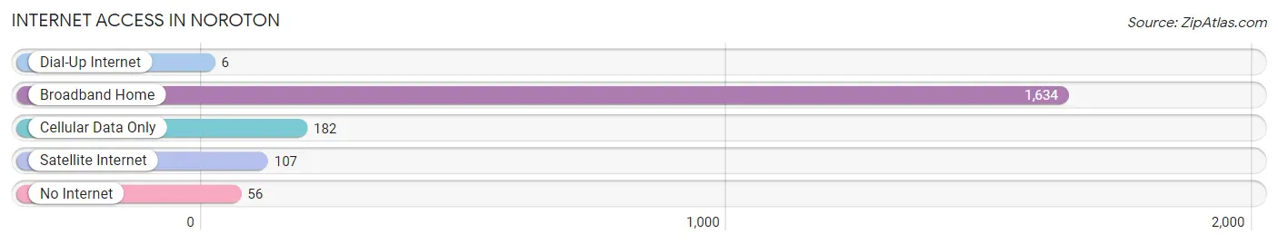 Internet Access in Noroton