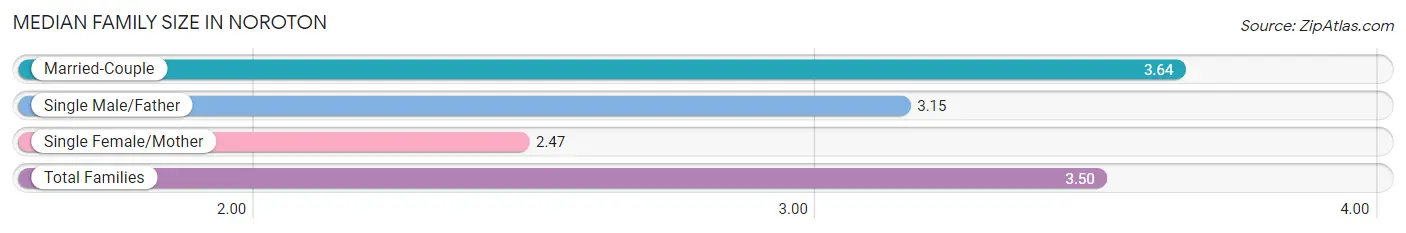 Median Family Size in Noroton