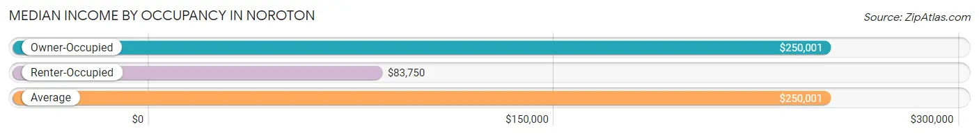 Median Income by Occupancy in Noroton