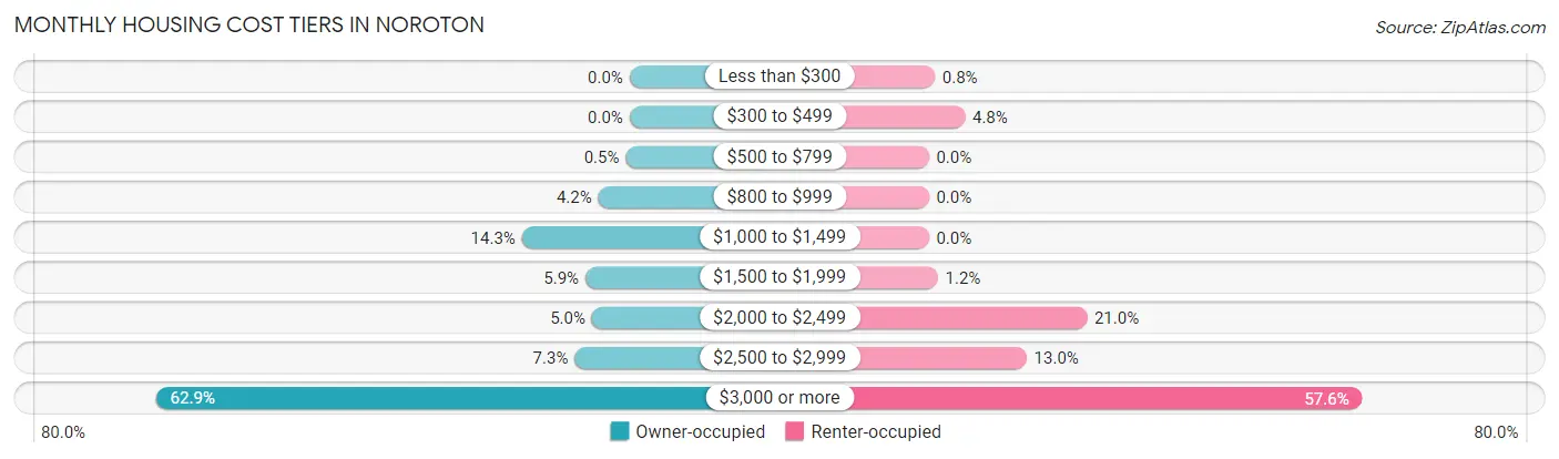 Monthly Housing Cost Tiers in Noroton