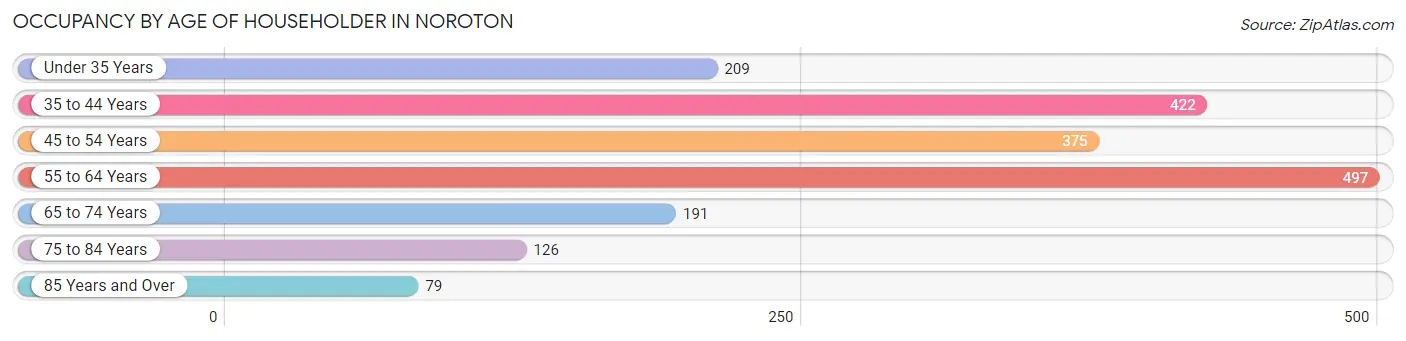 Occupancy by Age of Householder in Noroton