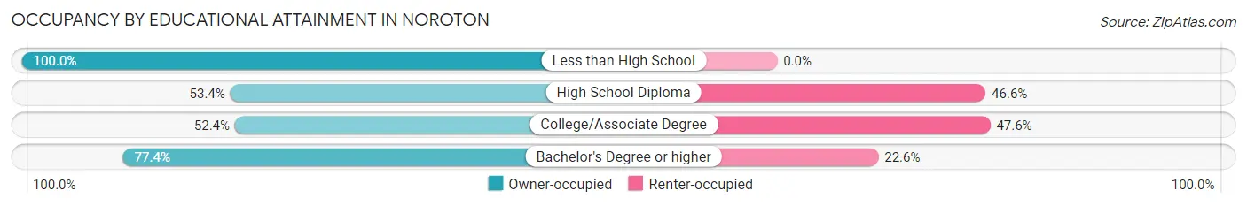 Occupancy by Educational Attainment in Noroton