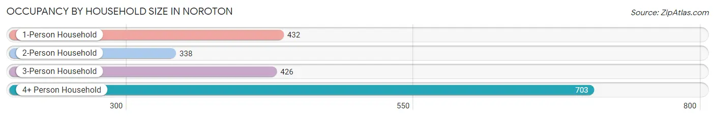 Occupancy by Household Size in Noroton