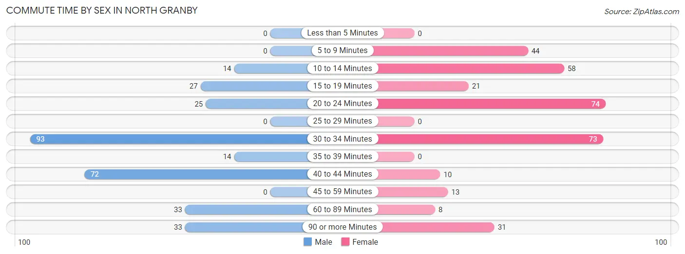 Commute Time by Sex in North Granby