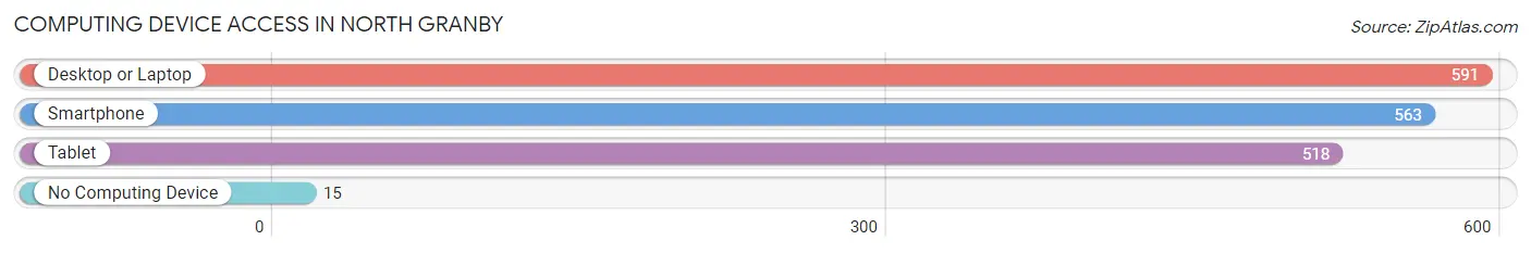Computing Device Access in North Granby