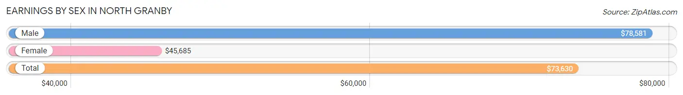 Earnings by Sex in North Granby