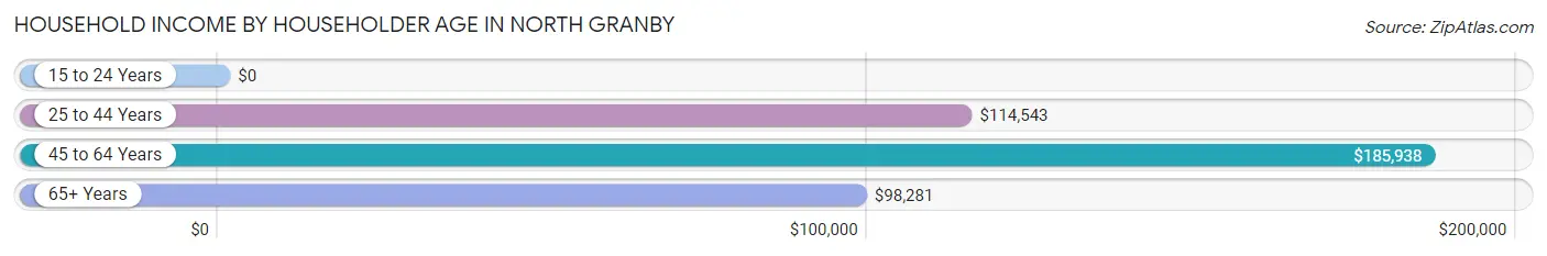 Household Income by Householder Age in North Granby