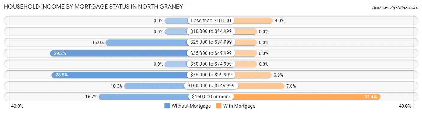 Household Income by Mortgage Status in North Granby