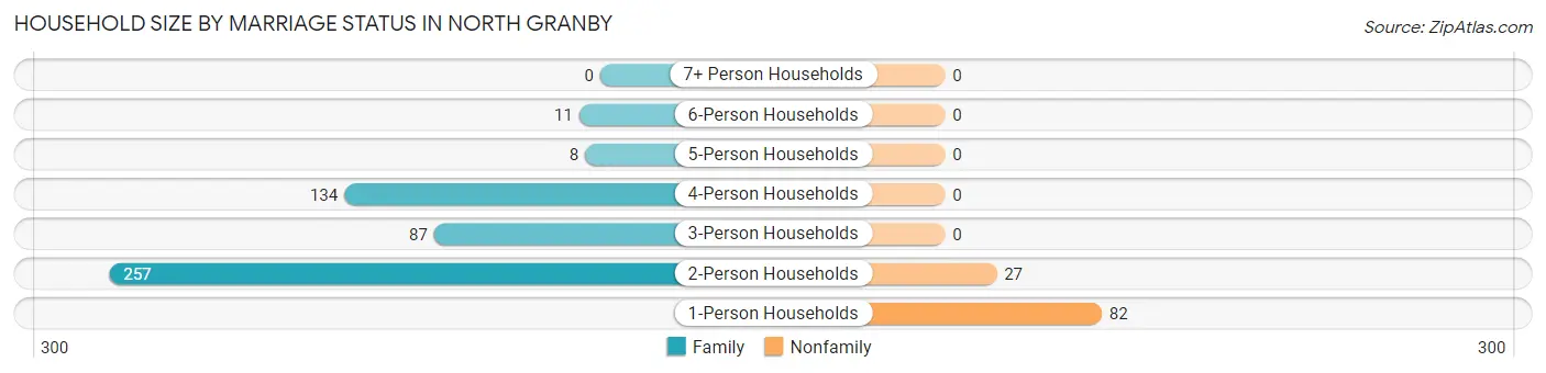 Household Size by Marriage Status in North Granby