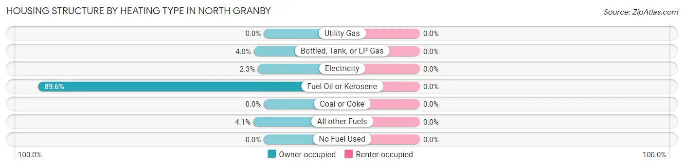 Housing Structure by Heating Type in North Granby