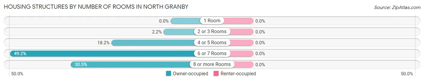 Housing Structures by Number of Rooms in North Granby