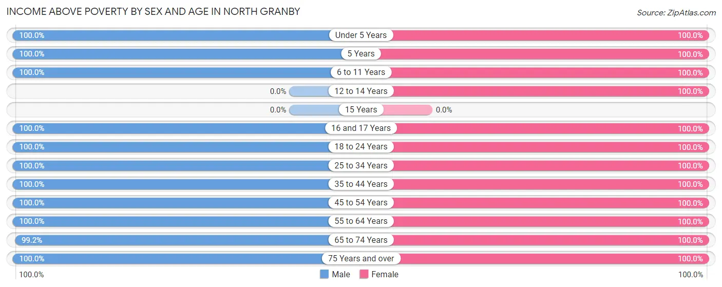 Income Above Poverty by Sex and Age in North Granby