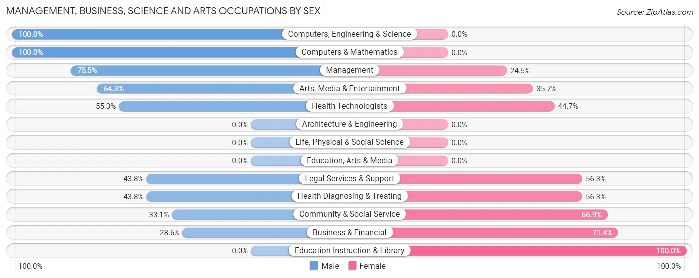 Management, Business, Science and Arts Occupations by Sex in North Granby