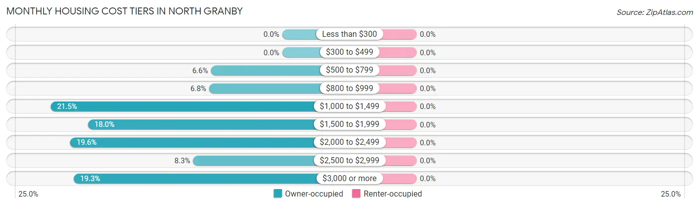 Monthly Housing Cost Tiers in North Granby