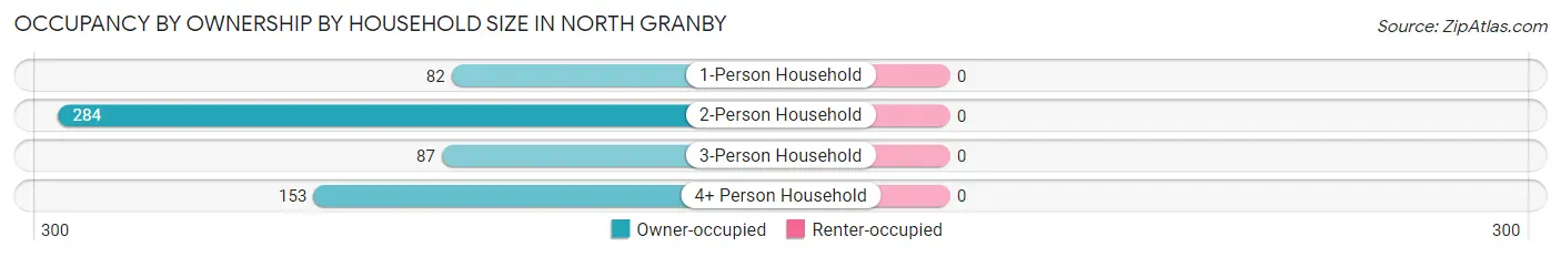 Occupancy by Ownership by Household Size in North Granby