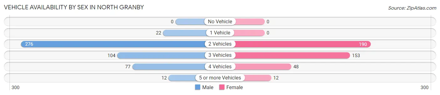 Vehicle Availability by Sex in North Granby