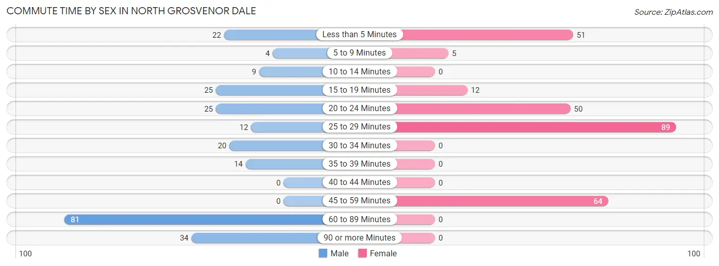 Commute Time by Sex in North Grosvenor Dale