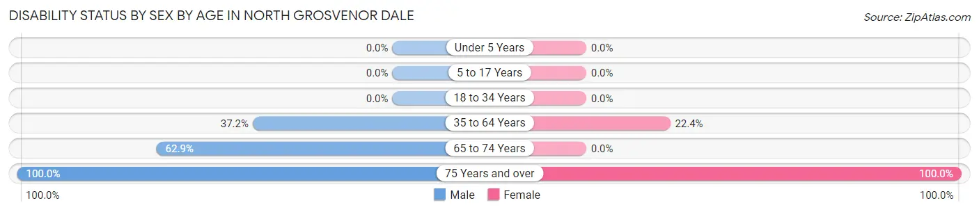 Disability Status by Sex by Age in North Grosvenor Dale