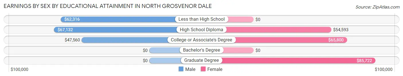 Earnings by Sex by Educational Attainment in North Grosvenor Dale