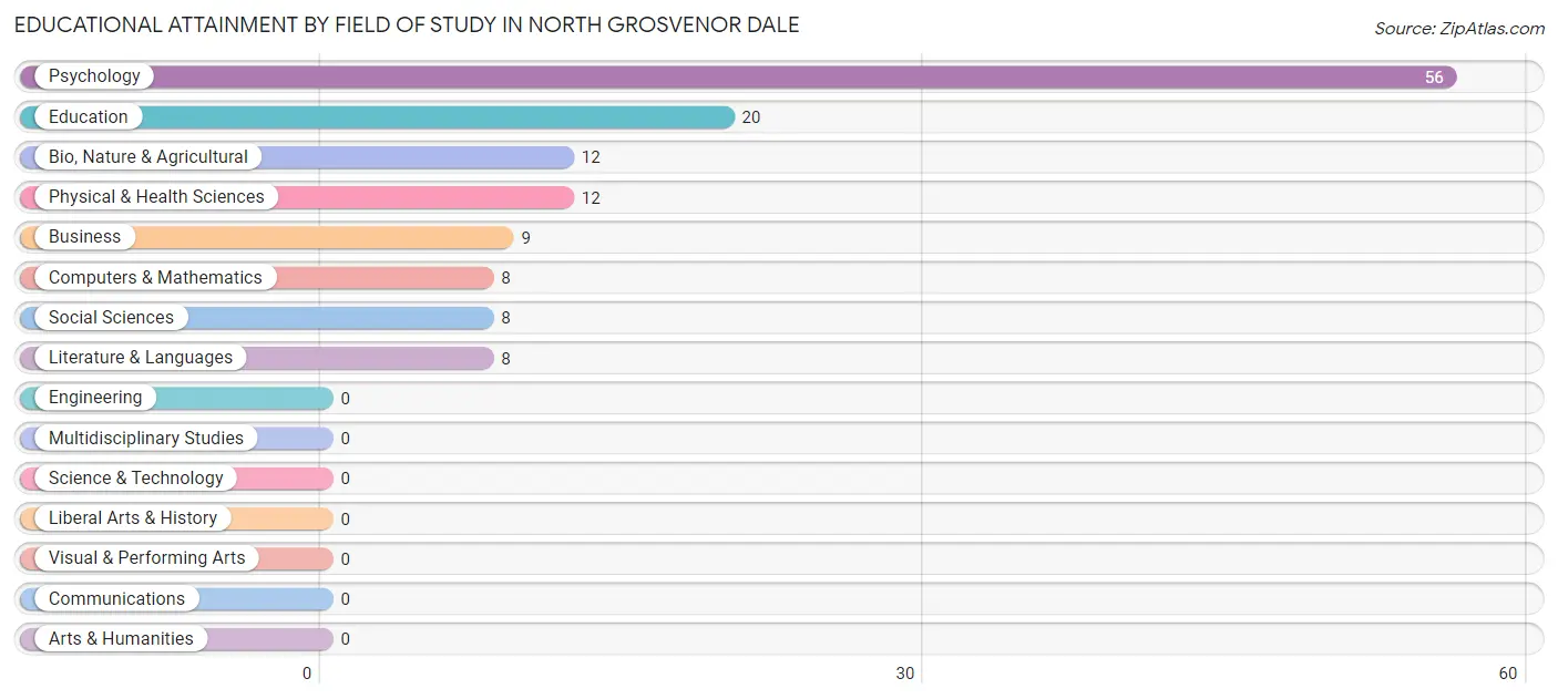 Educational Attainment by Field of Study in North Grosvenor Dale