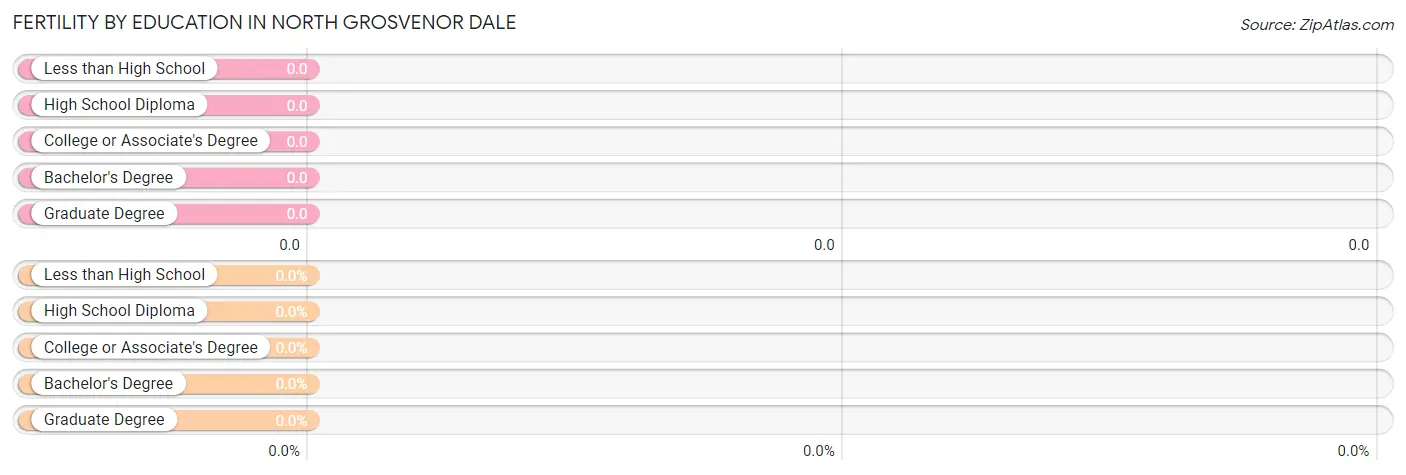 Female Fertility by Education Attainment in North Grosvenor Dale