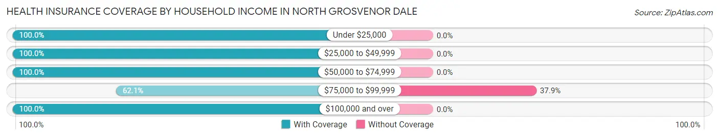 Health Insurance Coverage by Household Income in North Grosvenor Dale