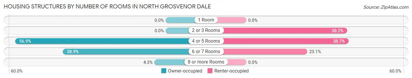 Housing Structures by Number of Rooms in North Grosvenor Dale
