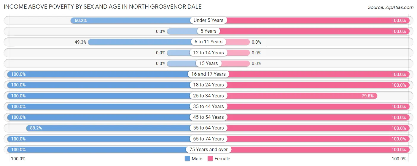 Income Above Poverty by Sex and Age in North Grosvenor Dale