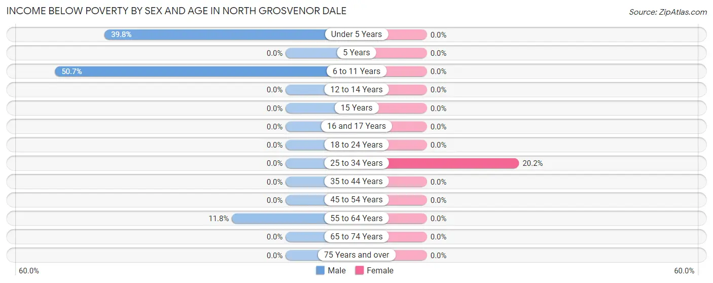 Income Below Poverty by Sex and Age in North Grosvenor Dale