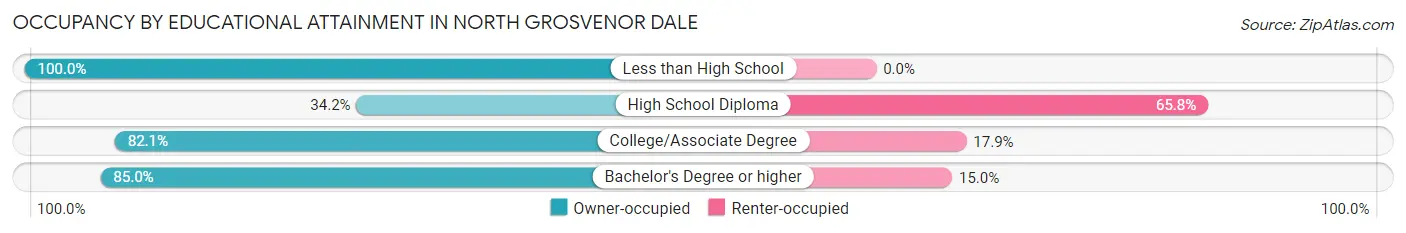 Occupancy by Educational Attainment in North Grosvenor Dale