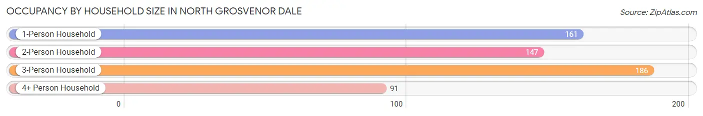 Occupancy by Household Size in North Grosvenor Dale