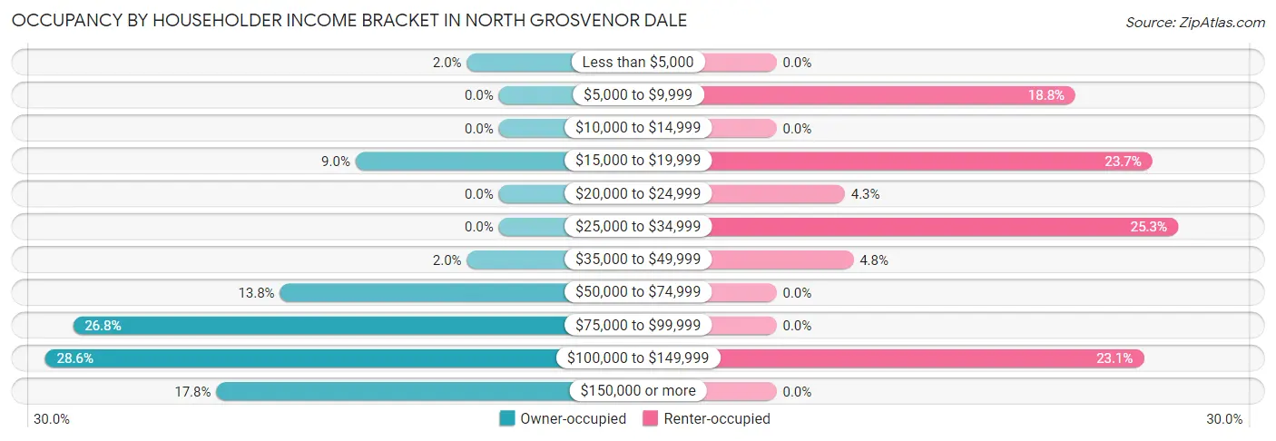 Occupancy by Householder Income Bracket in North Grosvenor Dale
