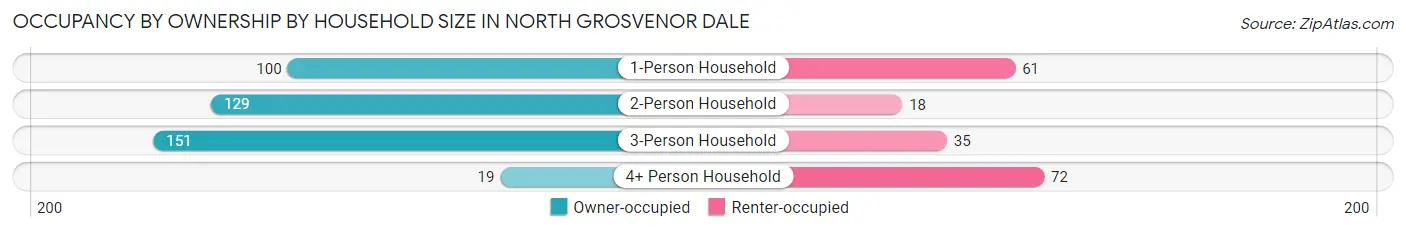 Occupancy by Ownership by Household Size in North Grosvenor Dale