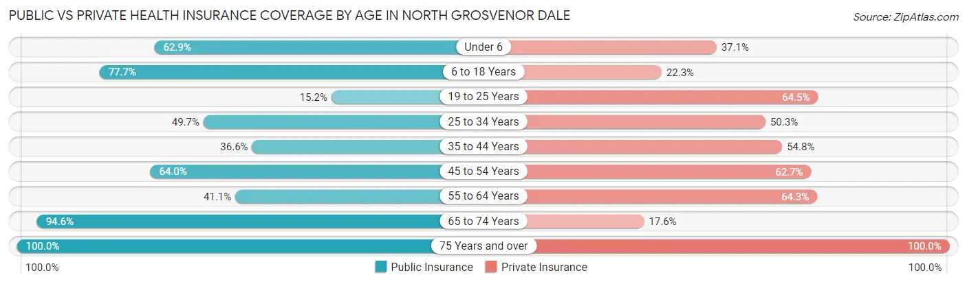 Public vs Private Health Insurance Coverage by Age in North Grosvenor Dale